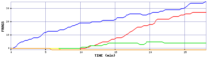 Frag Graph