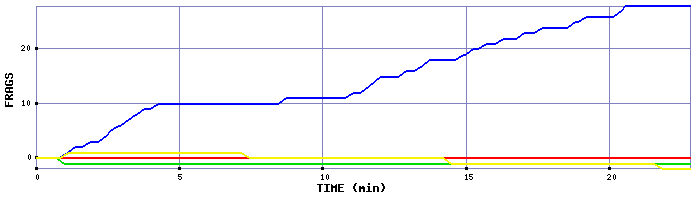 Frag Graph