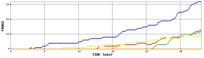 Frag Graph