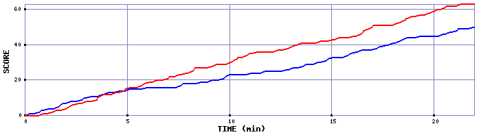 Team Scoring Graph