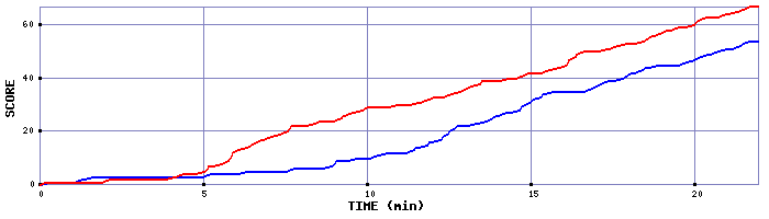 Team Scoring Graph