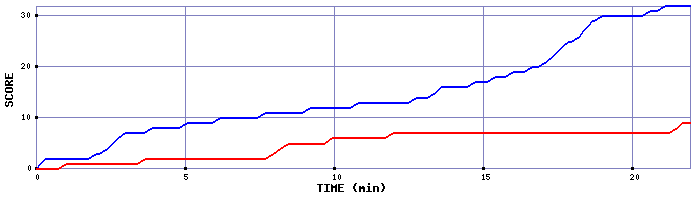 Team Scoring Graph
