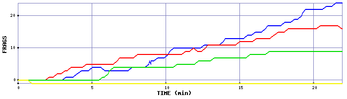 Frag Graph