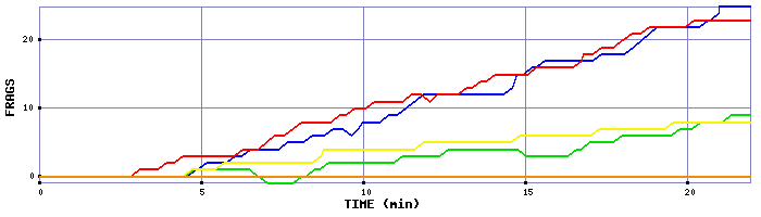 Frag Graph