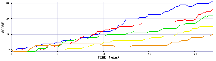Score Graph