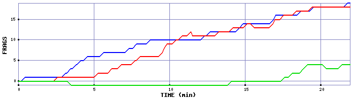 Frag Graph