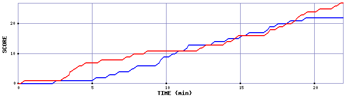 Team Scoring Graph