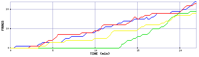 Frag Graph