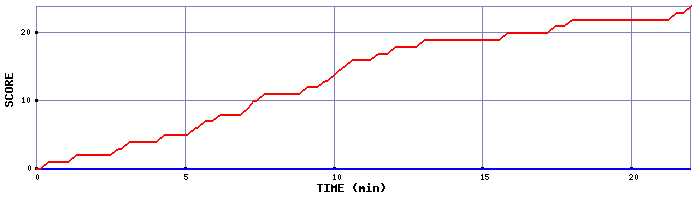 Team Scoring Graph