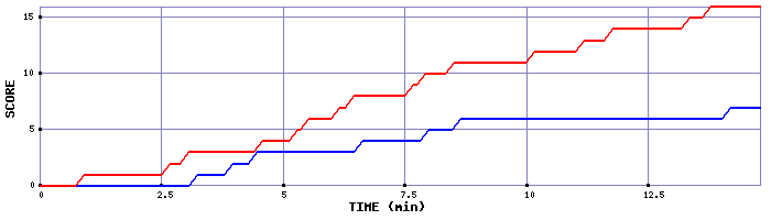 Team Scoring Graph