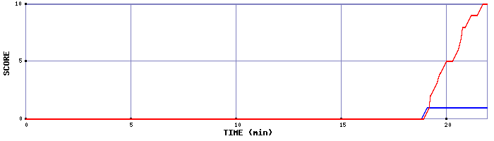 Team Scoring Graph