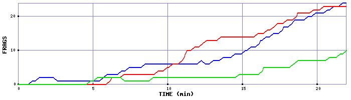 Frag Graph