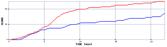 Team Scoring Graph