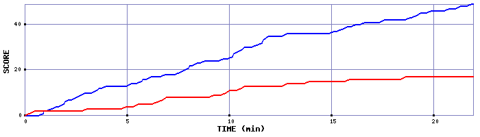 Team Scoring Graph