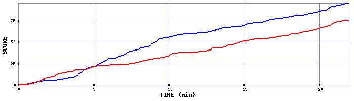 Team Scoring Graph