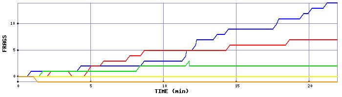 Frag Graph