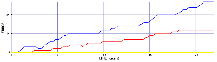 Frag Graph