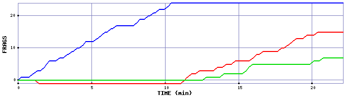 Frag Graph