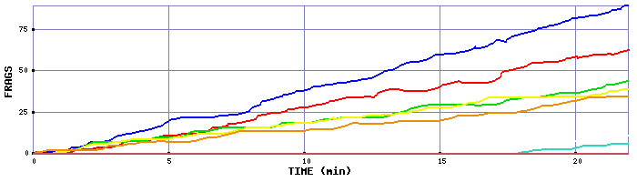 Frag Graph