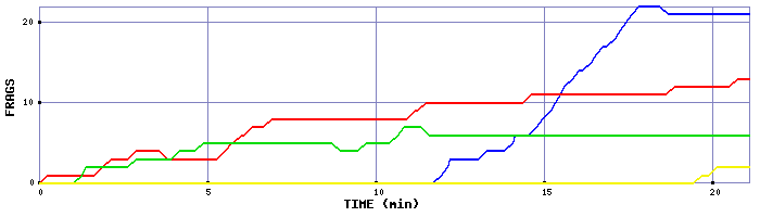Frag Graph
