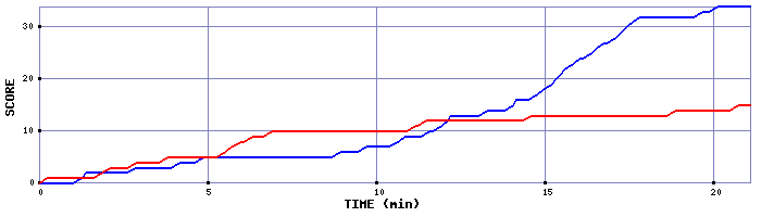 Team Scoring Graph