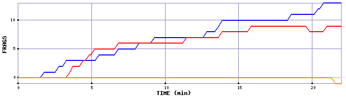 Frag Graph