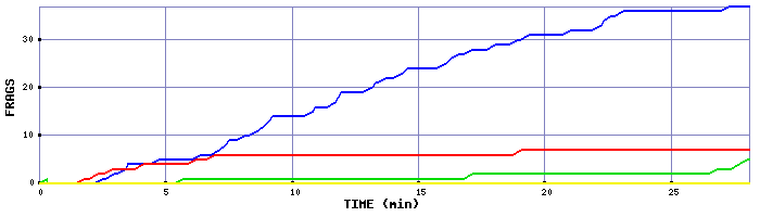 Frag Graph