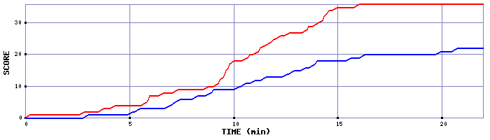 Team Scoring Graph