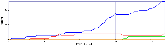 Frag Graph