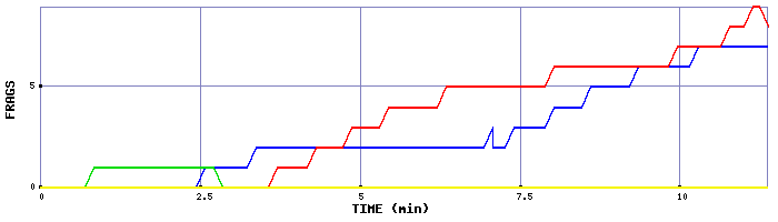 Frag Graph