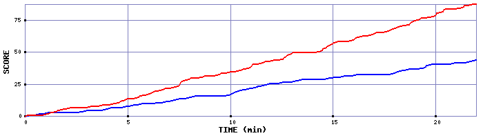 Team Scoring Graph