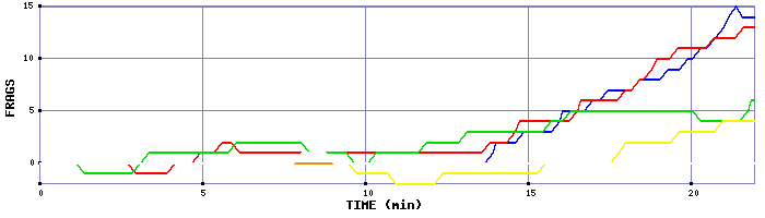 Frag Graph