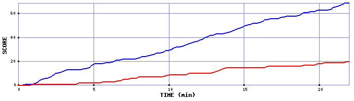 Team Scoring Graph
