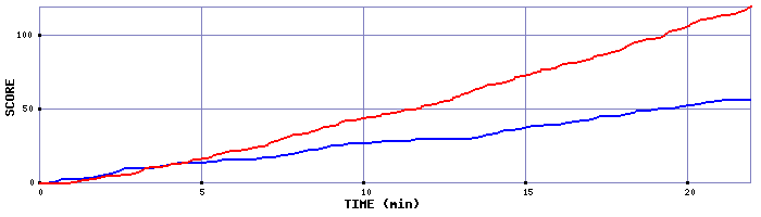 Team Scoring Graph