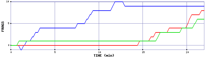 Frag Graph