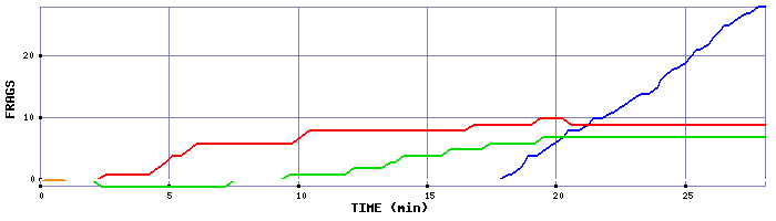 Frag Graph