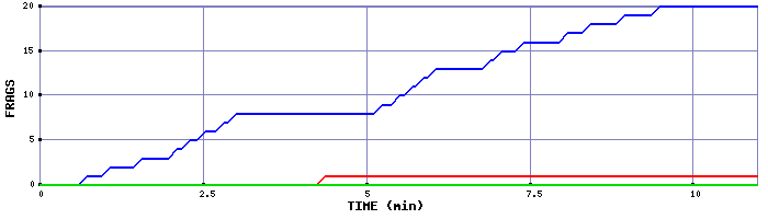 Frag Graph