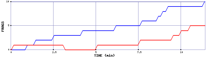 Frag Graph