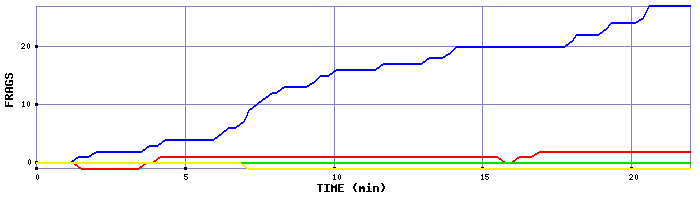 Frag Graph