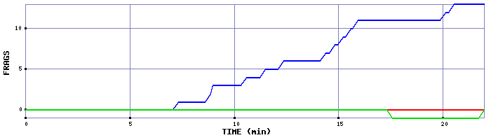 Frag Graph