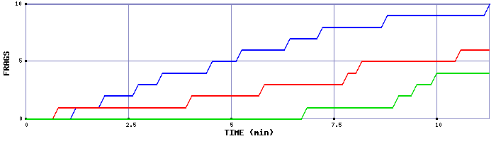 Frag Graph