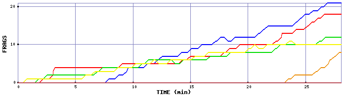 Frag Graph