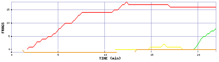 Frag Graph