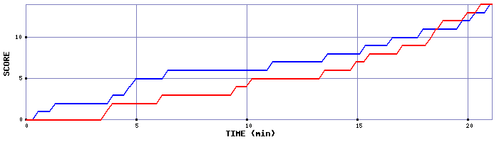Team Scoring Graph