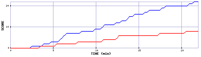 Team Scoring Graph