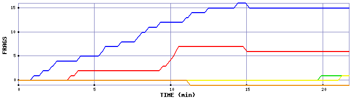 Frag Graph