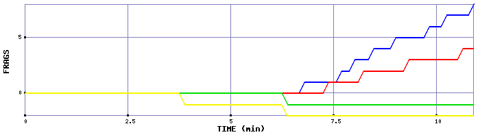 Frag Graph