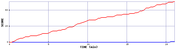 Team Scoring Graph