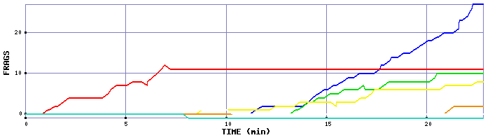 Frag Graph