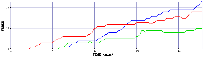 Frag Graph